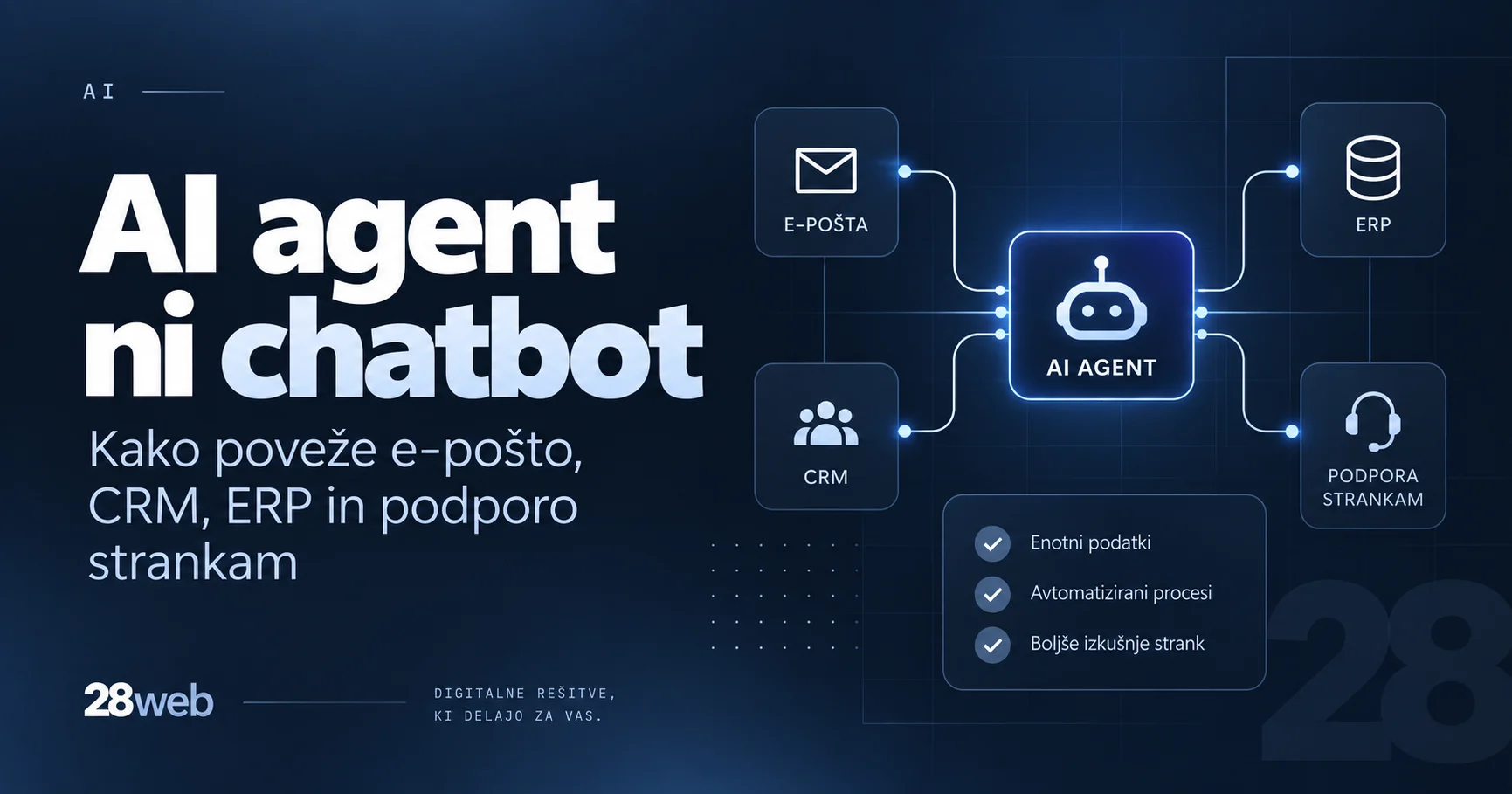 AI agent, povezan z e-pošto, CRM, ERP in podporo strankam